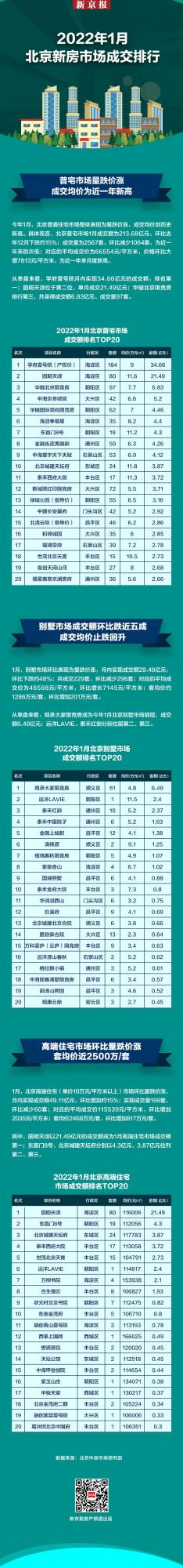 1月北京新房市場成交量低位徘徊，哪些樓盤逆市&OpenCurlyDoubleQuote;開門紅&rdquo;？