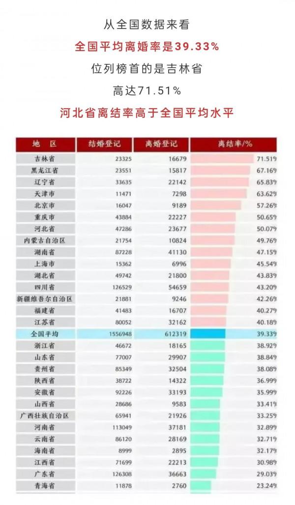 看下圖全國各省離婚率，且行且珍惜吧