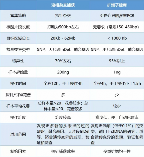 靶向測序的應用場景與擴增子建庫技術路線