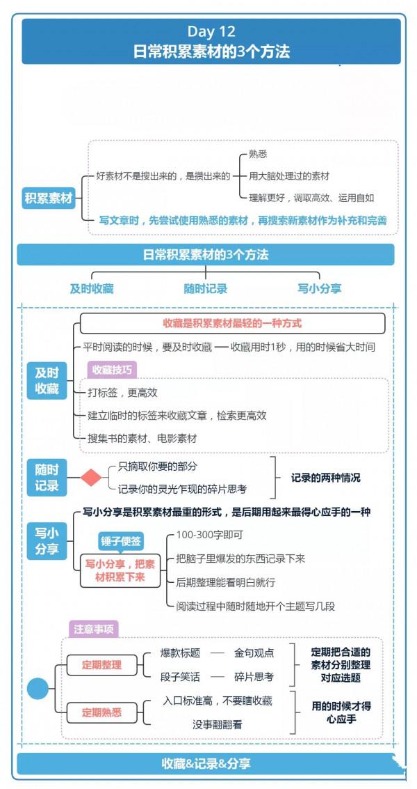 21天寫作訓練「值得收藏」