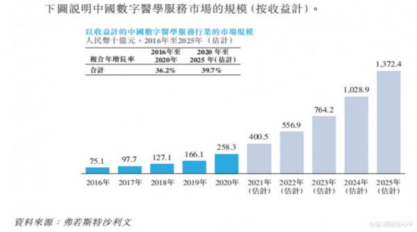 萬億級數字醫學服務市場滄海一粟，華醫網如何實現“港股夢”？