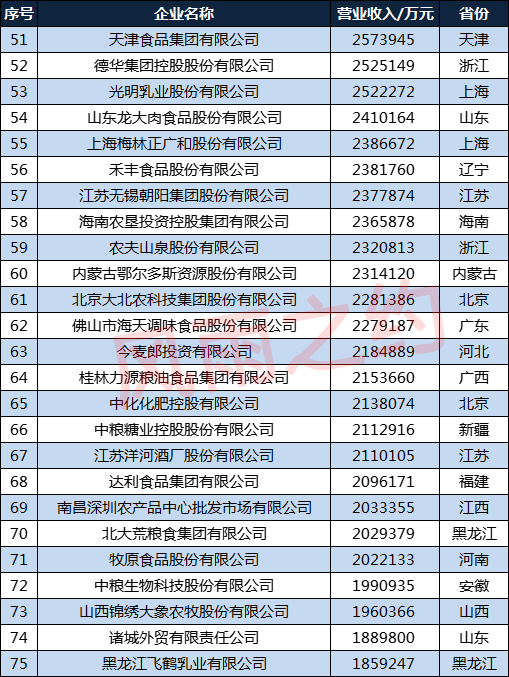中國農業企業500強分佈圖：江蘇29家，湖南15家，甘肅6家