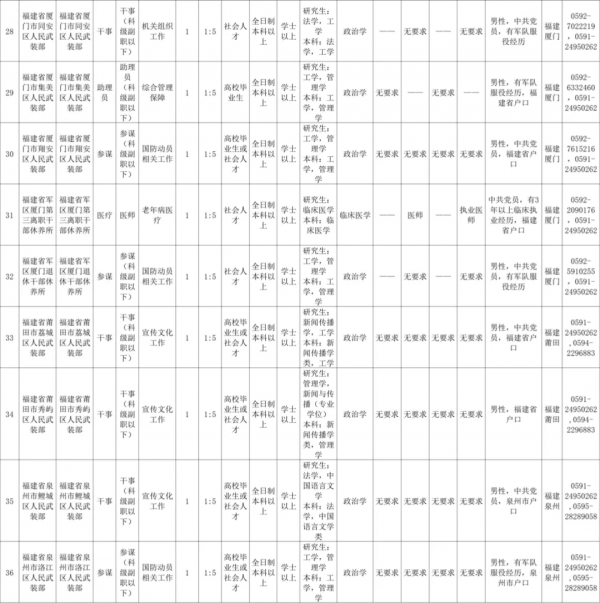 重磅!2022年福建省軍區面向社會公開招考文職人員公告 重磅!2022年福建省軍區面向社會公開招考文職人員公告