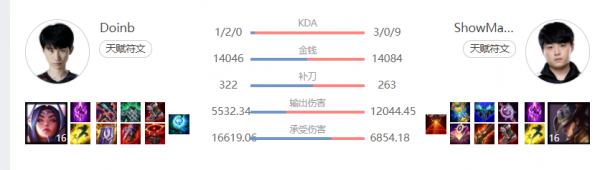 Bin親自為Doinb“洗白”?刀妹打出5w傷害!IG眾選手合約已經到期 Bin親自為Doinb“洗白”?刀妹打出5w傷害!IG眾選手合約已經到期