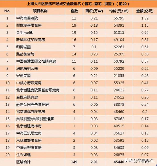 北京二手房成交量再次站上3000套/周的臺階 北京二手房成交量再次站上3000套/周的臺階