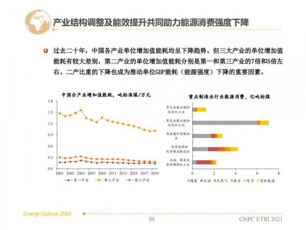 2060年世界和中國能源展望(從世界看中國、從能源看油氣) 2060年世界和中國能源展望(從世界看中國、從能源看油氣)