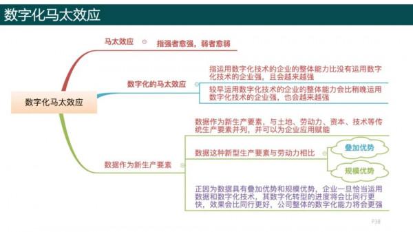 純乾貨，193頁PPT讀懂《數字化轉型方法論》