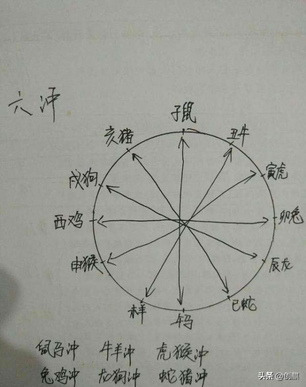 《奇門遁甲》十二地支的基礎知識之六沖
