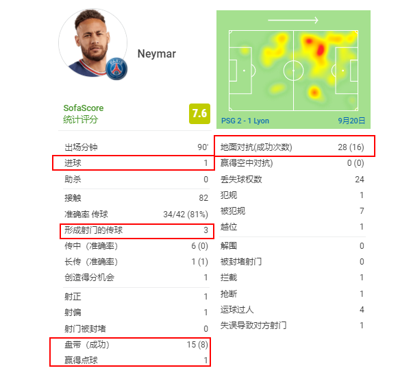 逆轉從他接管比賽開始！梅西下場後內馬爾暴走：只有隊友能防住他