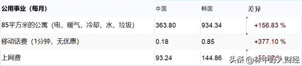 中國和韓國的生活成本差距有多大？10個方面對比，一目瞭然