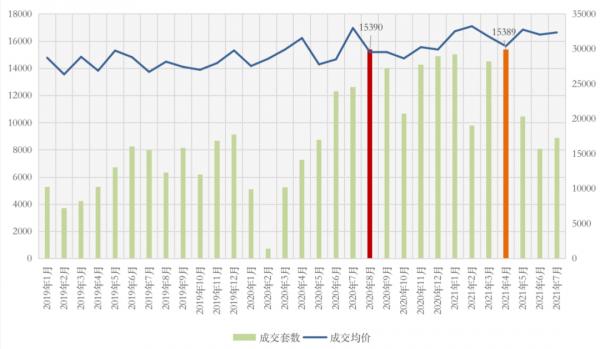 二手房成交集體回落，上海量價齊跌