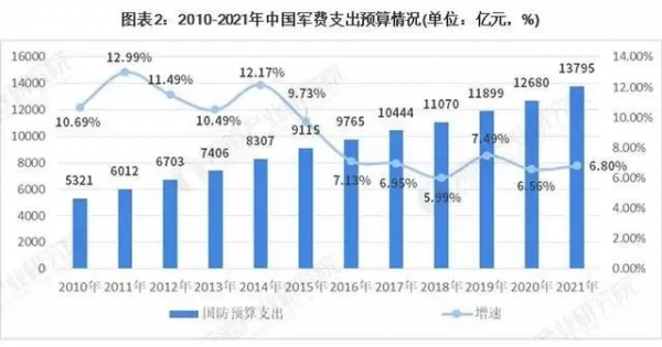 中國軍工行業市場現狀與發展前景分析 資訊化將成為重點投入方向