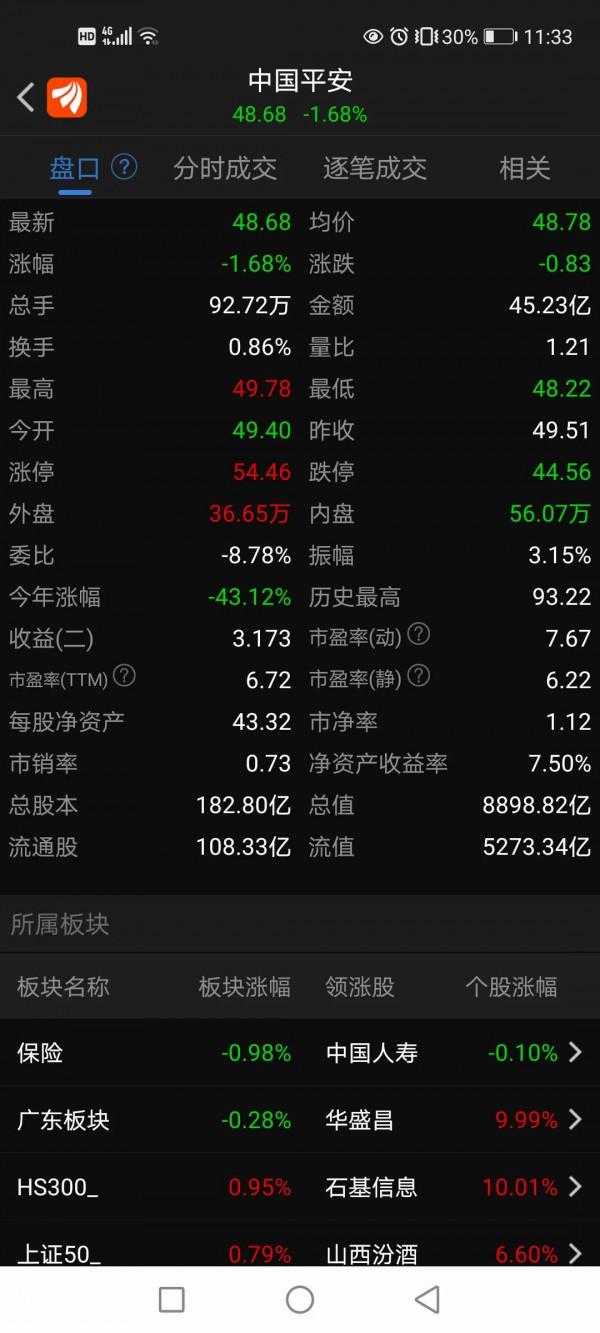 保險行業龍頭!中國平安!腰斬後可以抄底嗎? 保險行業龍頭!中國平安!腰斬後可以抄底嗎?