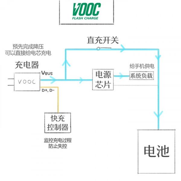 充電5分鐘，通話兩小時？OPPO洗腦廣告裡的VOOC閃充到底是什麼？