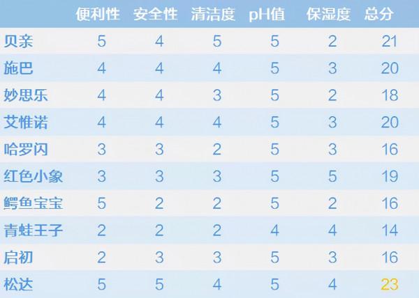 換季期寶寶肌膚脆弱易敏，購買沐浴產品最好滿足這幾點