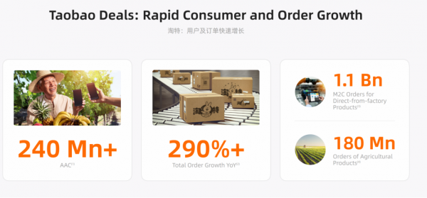 阿里Investor Day，淘特的M2C能移植到淘菜菜嗎？