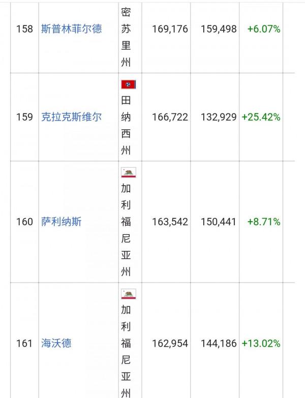 美國城市人口排名列表(326個十萬人口以上的城市)