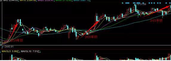A股何時能漲到5000點？