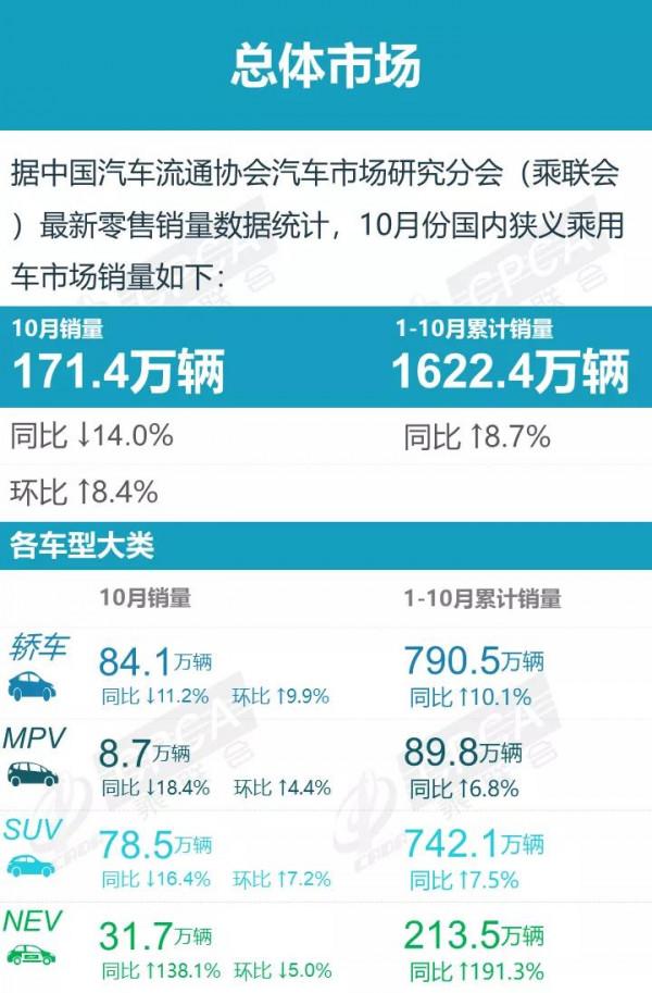 10月汽車銷量出爐,新能源系列又嗨了 10月汽車銷量出爐,新能源系列又嗨了