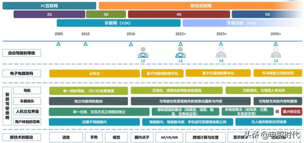 2022年智慧汽車20大技術和市場趨勢