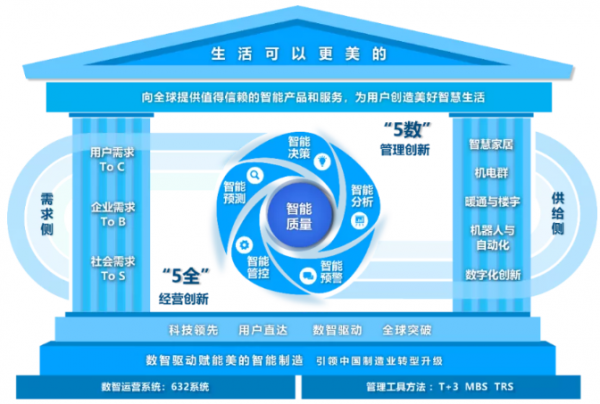美的如何提升質量？