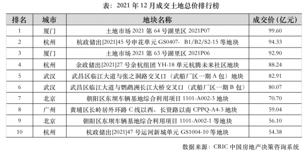 市場月報 | 12月樓、地市雖“翹尾”但顯著不及去年同期