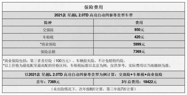 平均1&period;10元&sol;km 吉利星越L用車成本分析