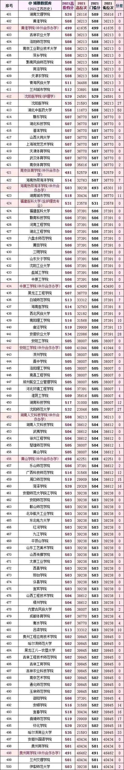 2021年全國本科院校在江蘇文理科錄取分數線及對應位次