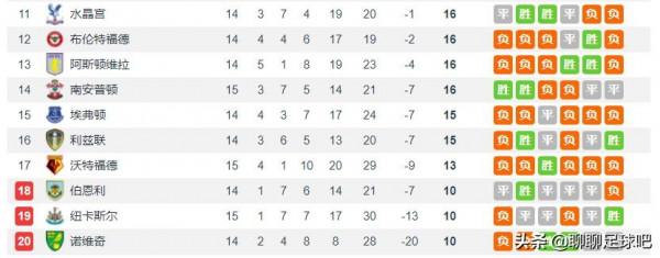 曼城逆襲成領頭羊，切爾西暫居第三！紐卡喜獲三分、靜候冬窗