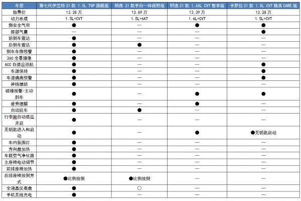 最暢銷的“韓系車”,第七代伊蘭特究竟有什麼“硬實力”? 最暢銷的“韓系車”,第七代伊蘭特究竟有什麼“硬實力”?