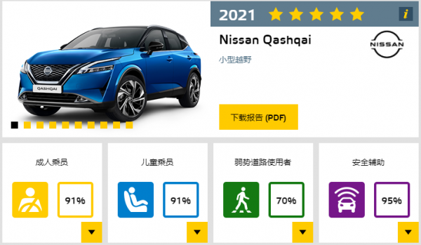 2021歐洲NCAP碰撞成績總結，這幾款國內上市車型成績都不錯