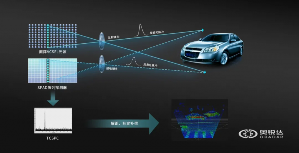 奧銳達推出單光子面陣技術方案,打造全固態鐳射雷達新配方 奧銳達推出單光子面陣技術方案,打造全固態鐳射雷達新配方