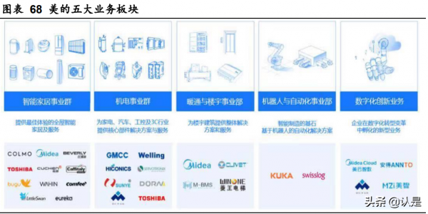 美的集團深度研究:價值鏈重塑精進效率,能力圈外移驅動成長 美的集團深度研究:價值鏈重塑精進效率,能力圈外移驅動成長