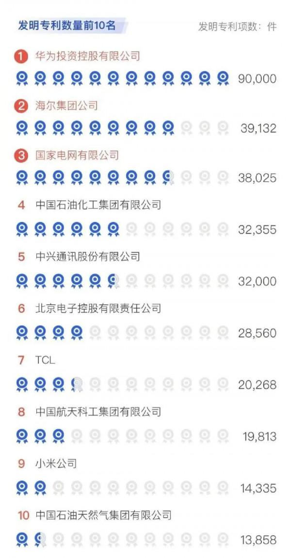 2021華為研發投入仍然排中國第一