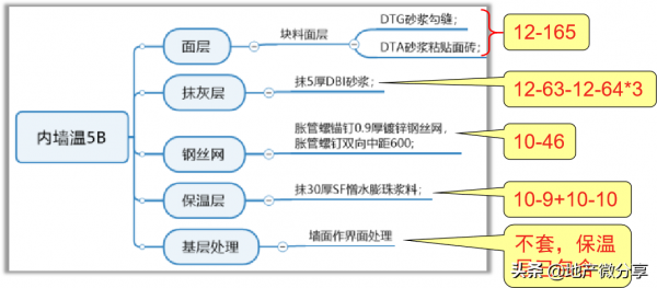 保溫內牆面做法如何套定額？