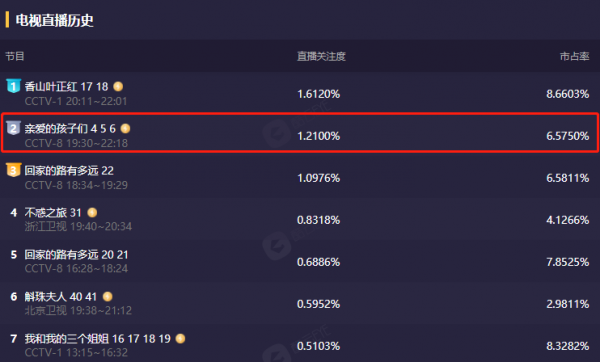 開播2天，收視大爆，全國收視第二，孟亮央視新劇難得一見的好看