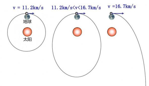 第一宇宙速度到第六宇宙速度，分別有多快？有沒有第七宇宙速度？