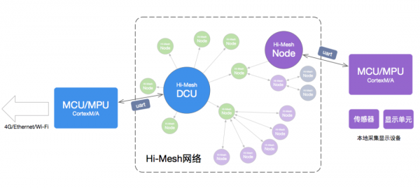 通衢廣陌，利爾達Hi-Mesh無線自組網賦能物聯網應用