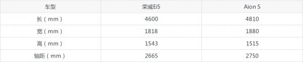 10萬級緊湊型車中，榮威Ei5和Aion S誰更值得買？兩車全面對比