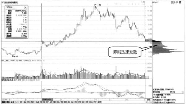 再兇狠的主力也毫無辦法：偷偷看一眼“籌碼分佈”已經說明了一切