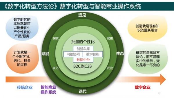 純乾貨，193頁PPT讀懂《數字化轉型方法論》