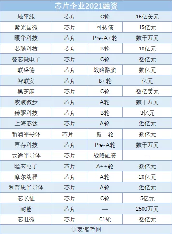 車企到底缺的什麼芯？一文讀懂車載晶片那些事兒｜回望2021