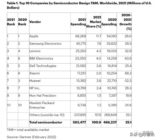 2021全球十大半導體採購商：華為採購額下滑32&period;3&percnt;，排名跌至第七