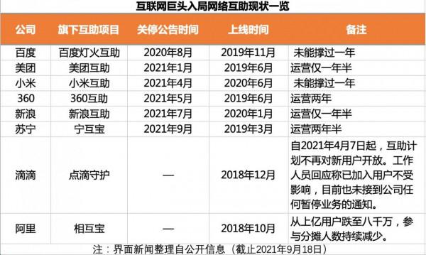網路互助關停潮：蘇寧旗下“寧互寶”宣告退場，下一個會輪到誰？｜大廠金融事