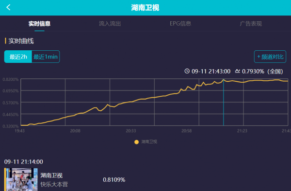 謝娜迴歸反而趕客？《快本》收視高峰不在她，一開口七成觀眾換臺
