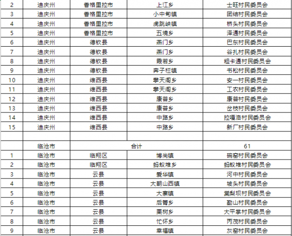 1015個！雲南省第二批省級森林鄉村名單公佈