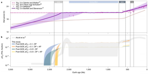 NG：地球自轉速率與大氧化事件的潛在聯絡