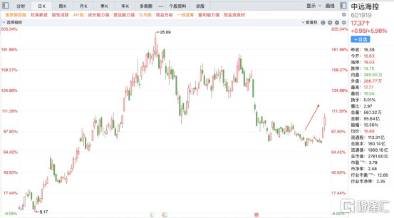 “毒王”席捲全球,中遠海控的好日子又要來了? “毒王”席捲全球,中遠海控的好日子又要來了?