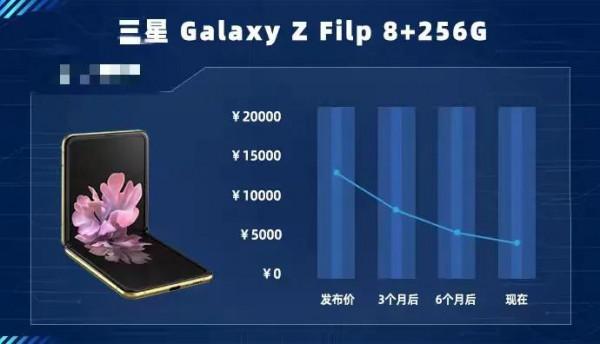 2021年手機價格跳水排行榜：iPhone也跳水？