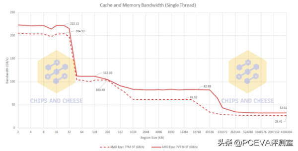 AMD 3D快取功效預測，三星Exynos 2200比驍龍8 Gen1快50&percnt;